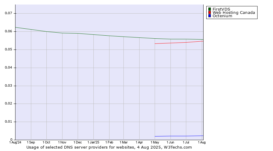 Historical trends in the usage of FirstVDS vs. Web Hosting Canada vs. Octenium