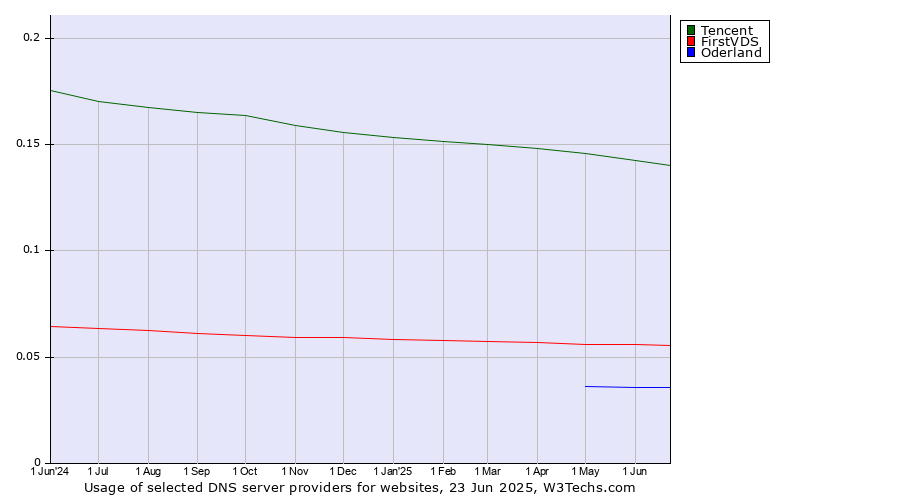 Historical trends in the usage of Tencent vs. FirstVDS vs. Oderland