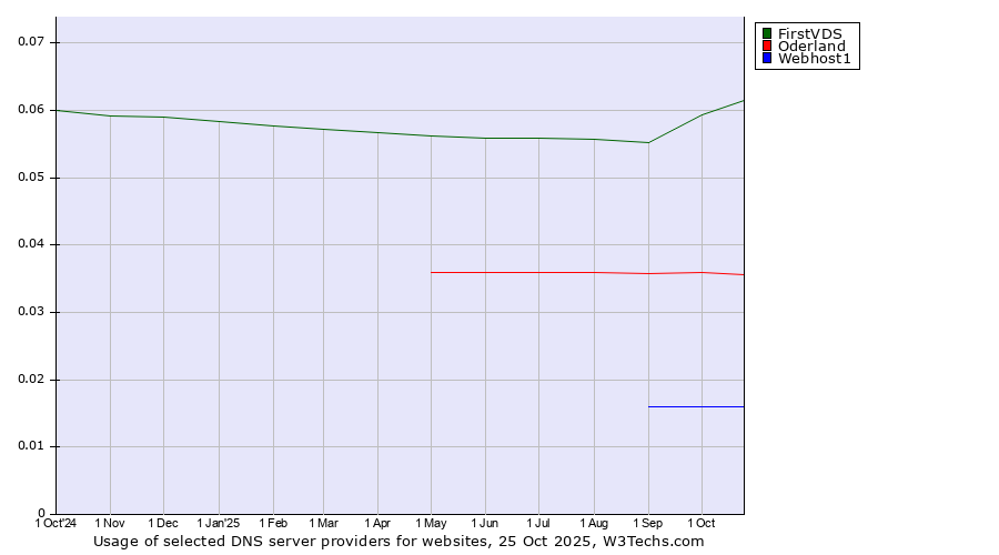 Historical trends in the usage of FirstVDS vs. Oderland vs. Webhost1