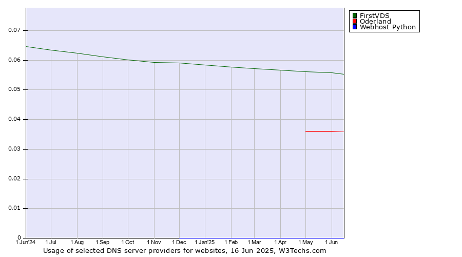 Historical trends in the usage of FirstVDS vs. Oderland vs. Webhost Python