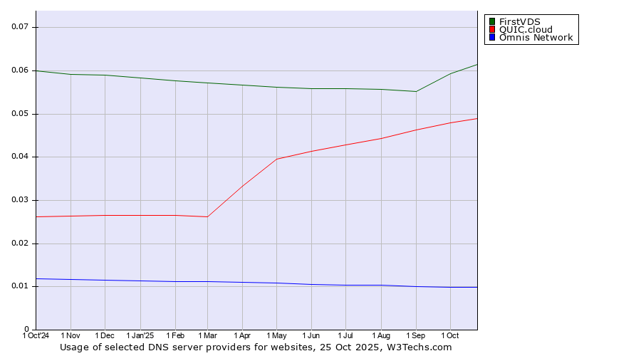 Historical trends in the usage of FirstVDS vs. QUIC.cloud vs. Omnis Network