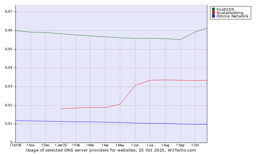 Historical trends in the usage of FirstVDS vs. ScalaHosting vs. Omnis Network