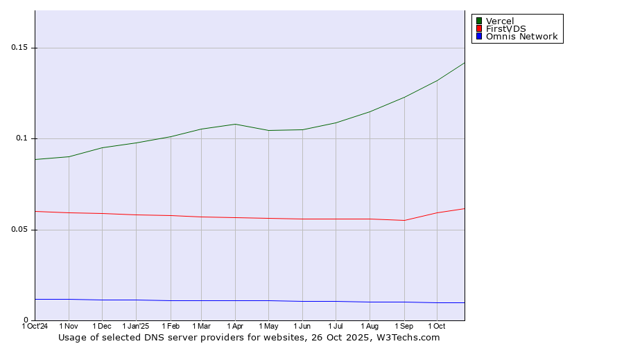 Historical trends in the usage of Vercel vs. FirstVDS vs. Omnis Network