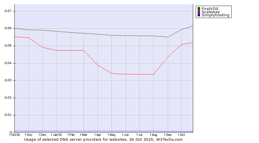 Historical trends in the usage of FirstVDS vs. Scaleway vs. Simplyhosting