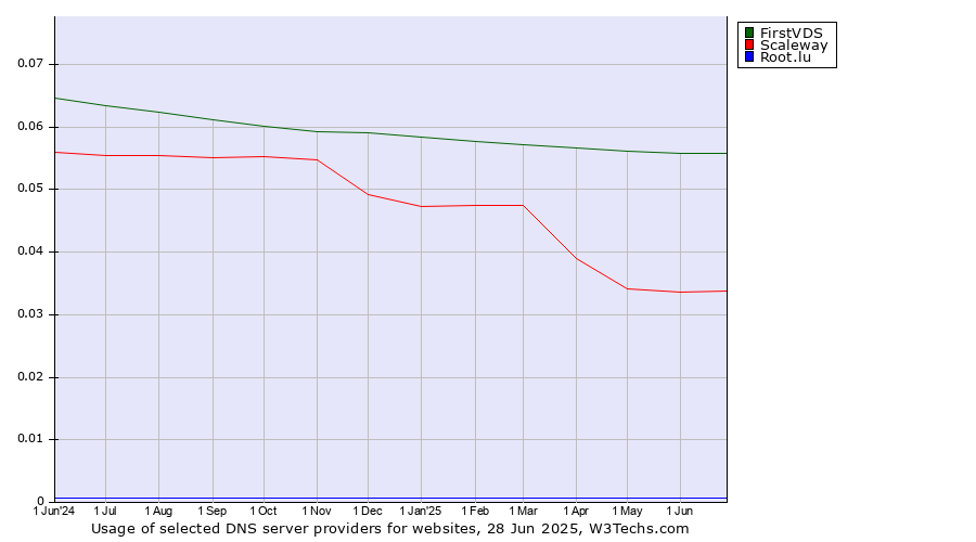 Historical trends in the usage of FirstVDS vs. Scaleway vs. Root.lu