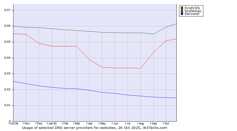 Historical trends in the usage of FirstVDS vs. Scaleway vs. Serverel