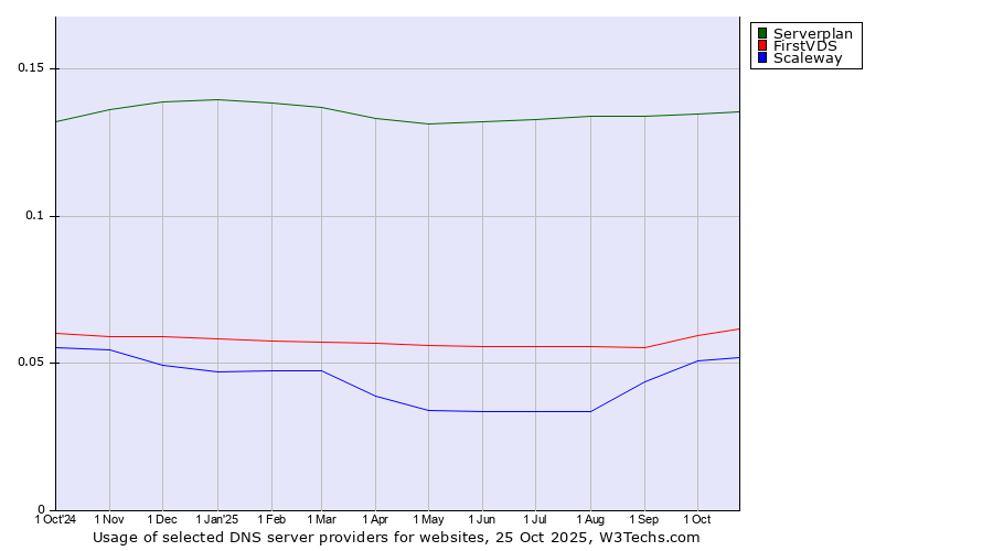 Historical trends in the usage of Serverplan vs. FirstVDS vs. Scaleway