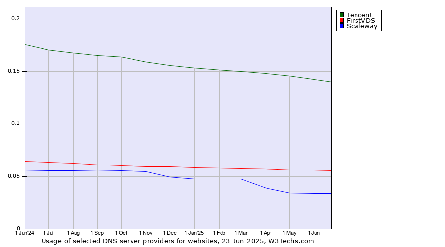 Historical trends in the usage of Tencent vs. FirstVDS vs. Scaleway