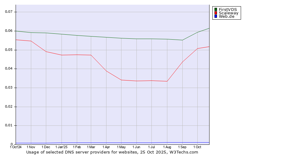 Historical trends in the usage of FirstVDS vs. Scaleway vs. Web.de