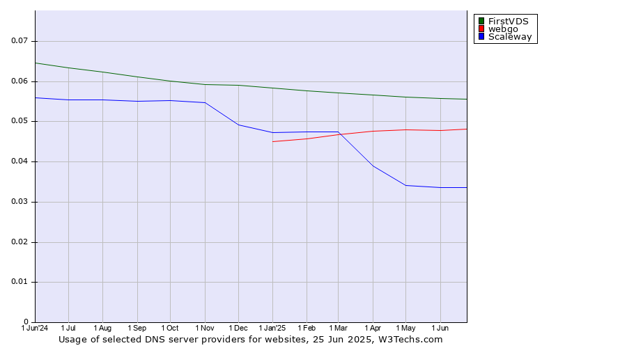 Historical trends in the usage of FirstVDS vs. webgo vs. Scaleway