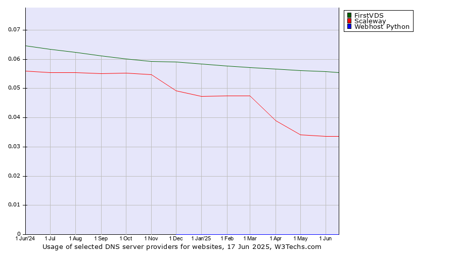 Historical trends in the usage of FirstVDS vs. Scaleway vs. Webhost Python