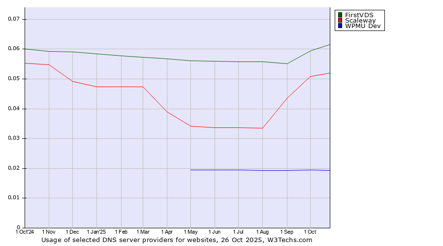 Historical trends in the usage of FirstVDS vs. Scaleway vs. WPMU Dev