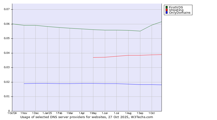 Historical trends in the usage of FirstVDS vs. VHosting vs. OnlyDomains