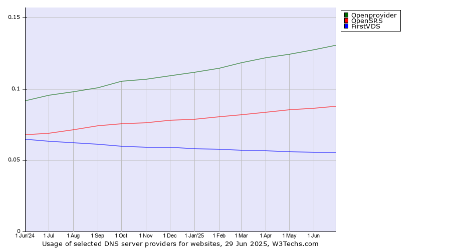 Historical trends in the usage of Openprovider vs. OpenSRS vs. FirstVDS
