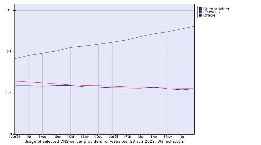 Historical trends in the usage of Openprovider vs. FirstVDS vs. Oracle