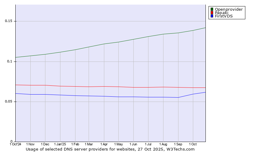 Historical trends in the usage of Openprovider vs. Papaki vs. FirstVDS