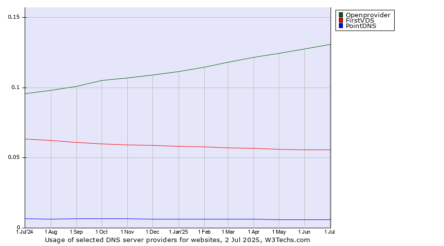 Historical trends in the usage of Openprovider vs. FirstVDS vs. PointDNS