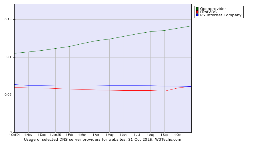Historical trends in the usage of Openprovider vs. FirstVDS vs. PS Internet Company