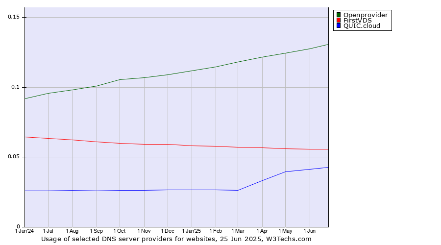 Historical trends in the usage of Openprovider vs. FirstVDS vs. QUIC.cloud