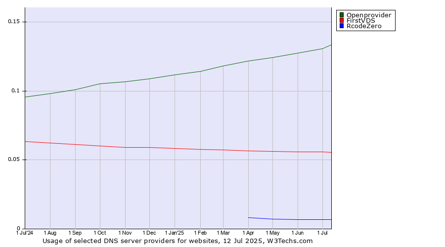 Historical trends in the usage of Openprovider vs. FirstVDS vs. RcodeZero