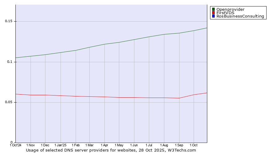 Historical trends in the usage of Openprovider vs. FirstVDS vs. RosBusinessConsulting