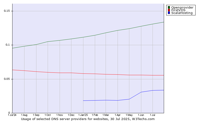 Historical trends in the usage of Openprovider vs. FirstVDS vs. ScalaHosting