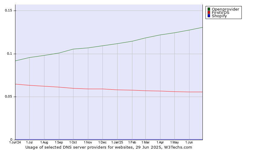 Historical trends in the usage of Openprovider vs. FirstVDS vs. Shopify