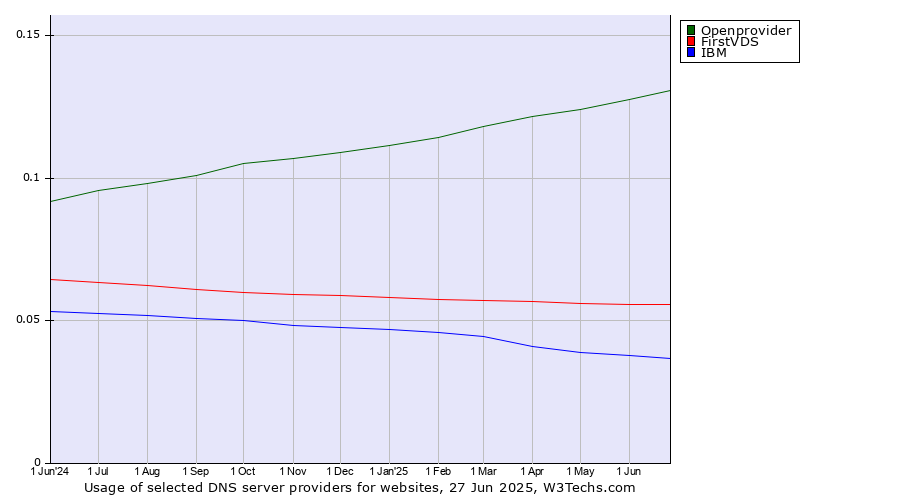 Historical trends in the usage of Openprovider vs. FirstVDS vs. IBM