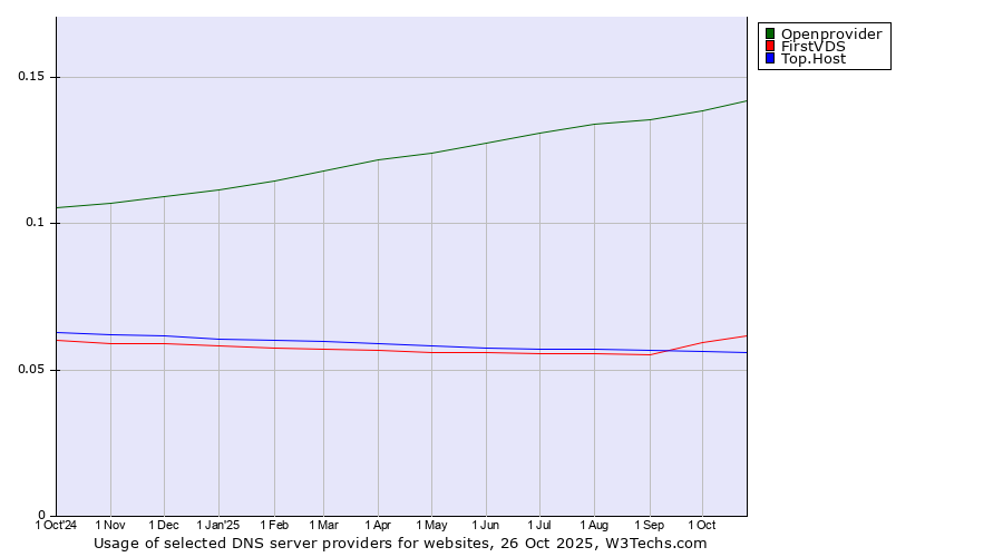 Historical trends in the usage of Openprovider vs. FirstVDS vs. Top.Host