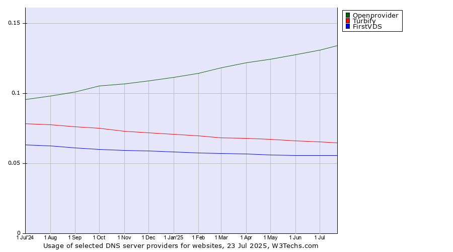 Historical trends in the usage of Openprovider vs. Turbify vs. FirstVDS