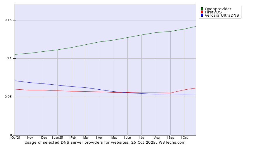 Historical trends in the usage of Openprovider vs. FirstVDS vs. Vercara UltraDNS