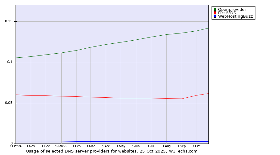 Historical trends in the usage of Openprovider vs. FirstVDS vs. WebHostingBuzz