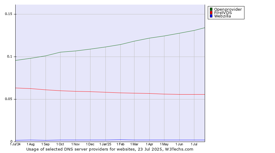 Historical trends in the usage of Openprovider vs. FirstVDS vs. Webzilla