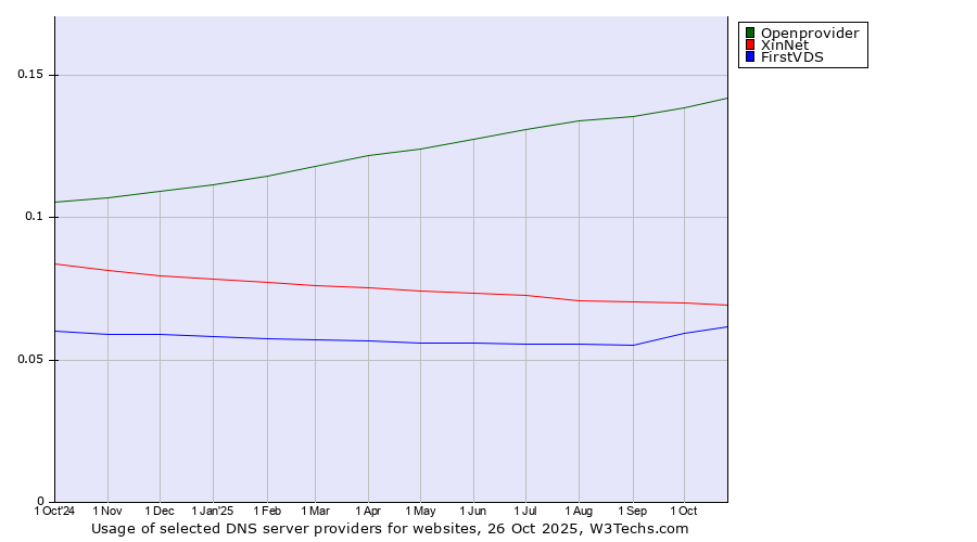 Historical trends in the usage of Openprovider vs. XinNet vs. FirstVDS