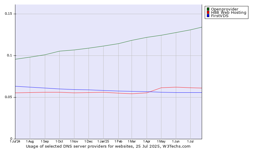 Historical trends in the usage of Openprovider vs. H88 Web Hosting vs. FirstVDS