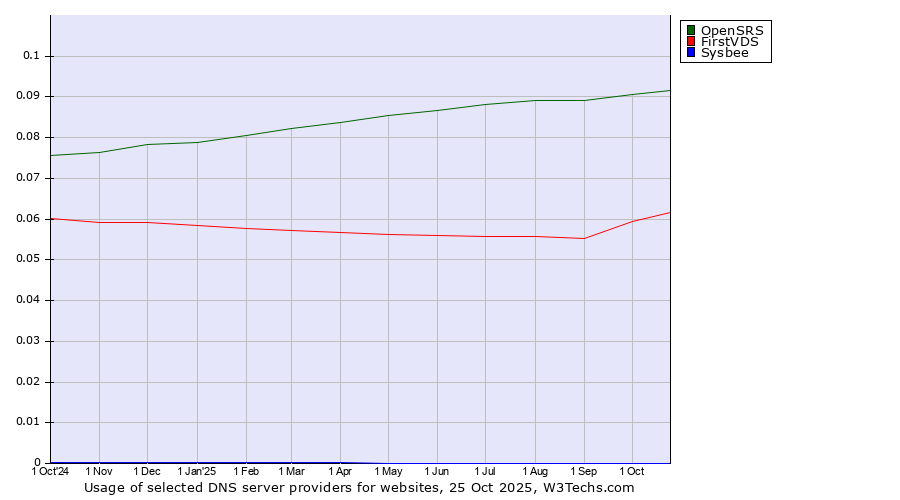 Historical trends in the usage of OpenSRS vs. FirstVDS vs. Sysbee
