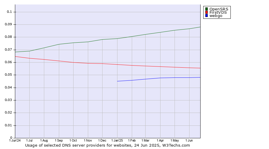 Historical trends in the usage of OpenSRS vs. FirstVDS vs. webgo