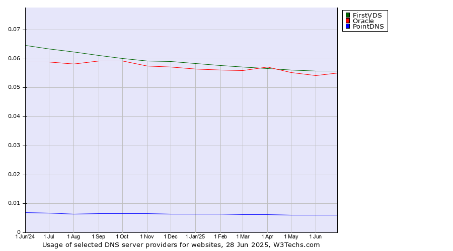 Historical trends in the usage of FirstVDS vs. Oracle vs. PointDNS