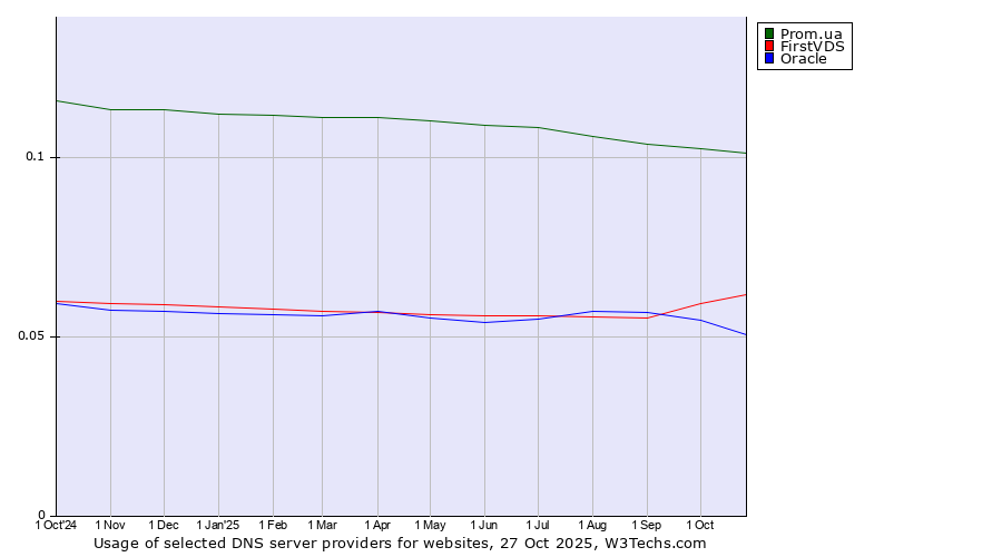Historical trends in the usage of Prom.ua vs. FirstVDS vs. Oracle
