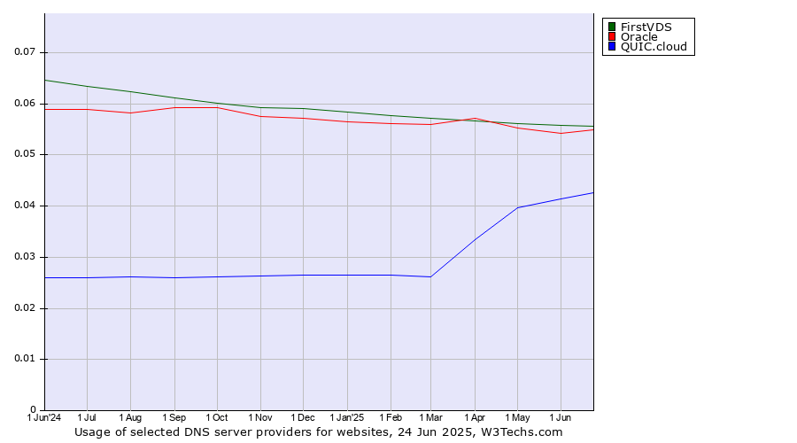 Historical trends in the usage of FirstVDS vs. Oracle vs. QUIC.cloud