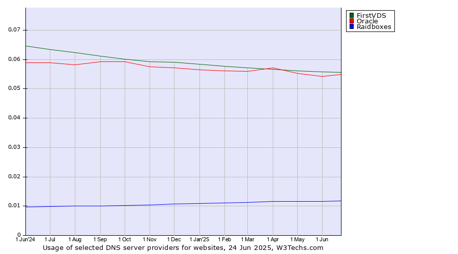 Historical trends in the usage of FirstVDS vs. Oracle vs. Raidboxes