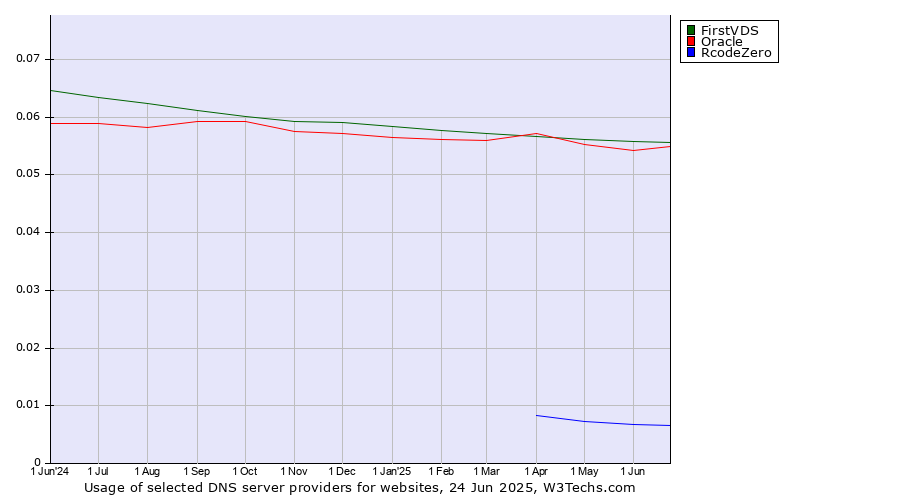 Historical trends in the usage of FirstVDS vs. Oracle vs. RcodeZero