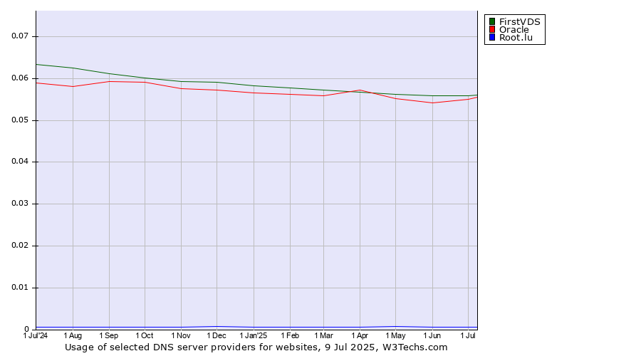 Historical trends in the usage of FirstVDS vs. Oracle vs. Root.lu
