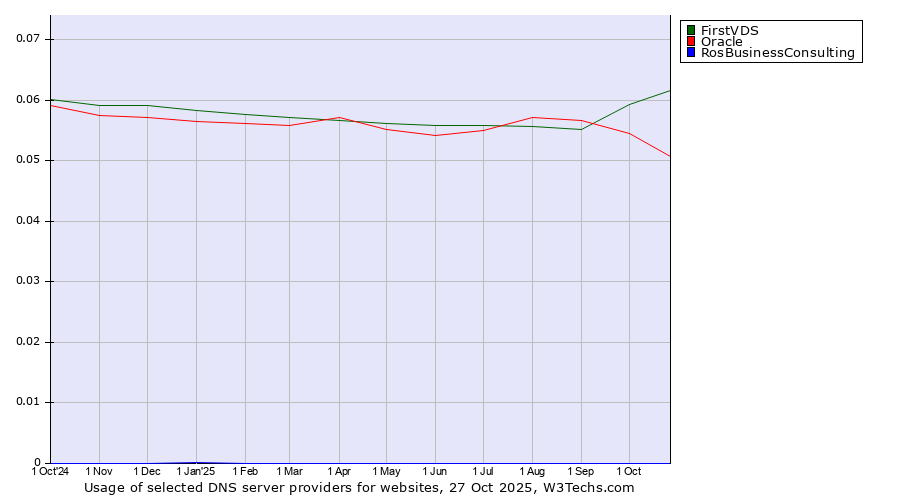Historical trends in the usage of FirstVDS vs. Oracle vs. RosBusinessConsulting