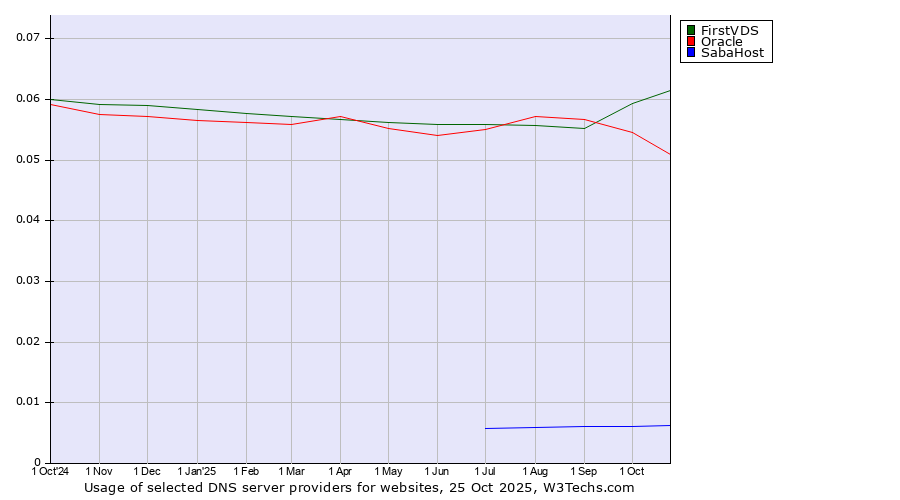 Historical trends in the usage of FirstVDS vs. Oracle vs. SabaHost