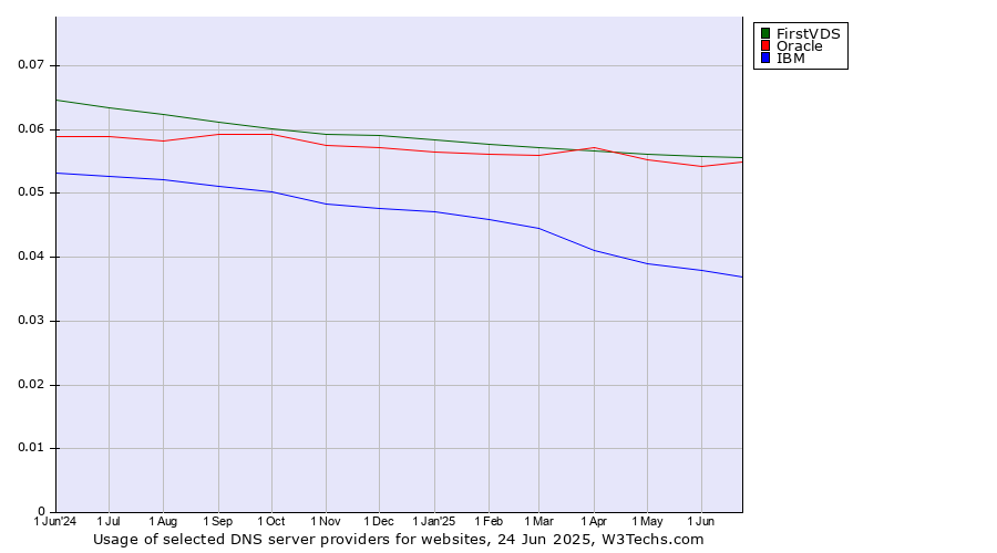 Historical trends in the usage of FirstVDS vs. Oracle vs. IBM