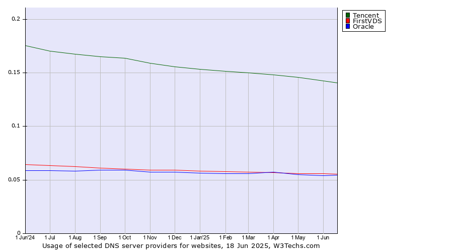 Historical trends in the usage of Tencent vs. FirstVDS vs. Oracle