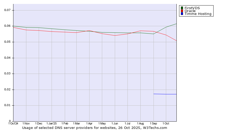Historical trends in the usage of FirstVDS vs. Oracle vs. Timme Hosting