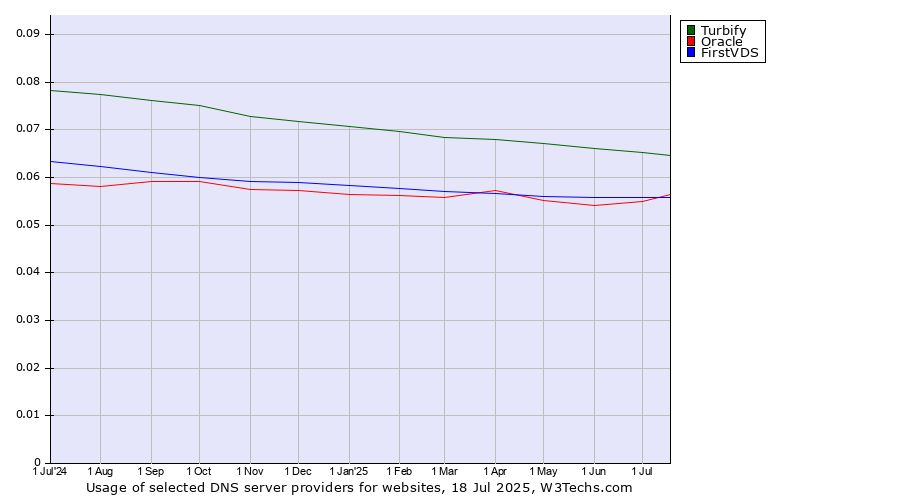 Historical trends in the usage of Turbify vs. FirstVDS vs. Oracle