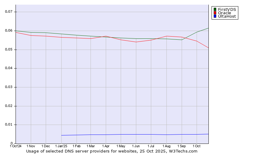Historical trends in the usage of FirstVDS vs. Oracle vs. UltaHost
